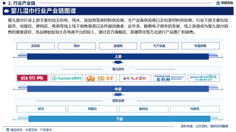 婴儿湿巾行业市场发展前景研究报告（2025版）九游会真人游戏第一品牌婴儿湿巾行业分析！中国(图3)